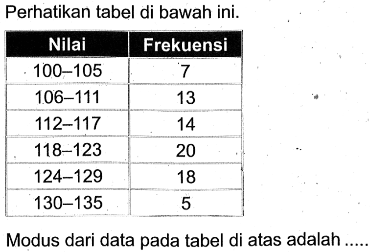 Perhatikan tabel di bawah ini. Nilai Frekuensi 100 - 105 7 106 - 111 13 112 - 117 14 118 - 123 20 124 - 129 18 130 - 135 5 Modus dari data pada tabel di atas adalah .....