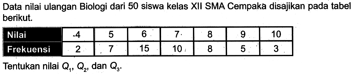 Data nilai ulangan Biologi dari 50 siswa kelas XII SMA Cempaka disajikan pada tabel berikut. Nilai -4 5 6 7 8 9 10 Frekuensi 2 7 15 10 8 5 3 Tentukan nilai Q1, Q2, dan Q3.