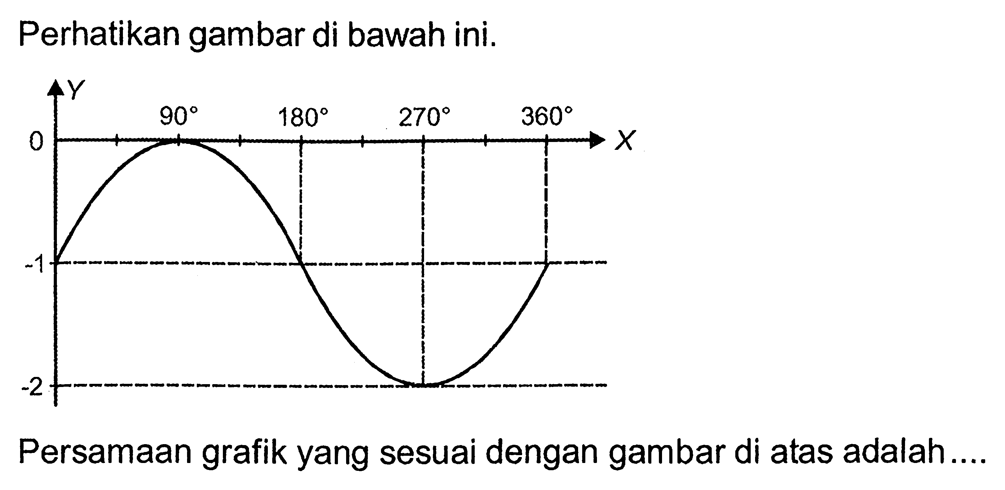 Perhatikan gambar di bawah ini. Y 0 90 180 270 360 X -1 -2 Persamaan grafik yang sesuai dengan gambar di atas adalah...