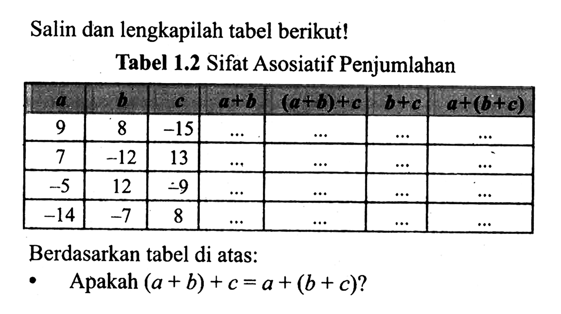 Salin dan lengkapilah tabel berikut!Tabel 1.2 Sifat Asosiatif Penjumlahana b c a+b (a+b)+c b+c a+(b+c) 9 8 -15 ... ... ... ... 7 -12 13 ... ... ... ... -5 12 -9 ... ... ... ... -14 -7 8 ... ... ... ... Berdasarkan tabel di atas:Apakah (a+b)+c=a+(b+c)?