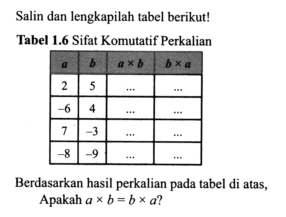 Salin dan lengkapilah tabel berikut ! a b a x b b x a 2 5 -6 4 7 -3 -8 -9 Berdasarkan hasil perkalian pada tabel di atas, apakah a x b = b x a