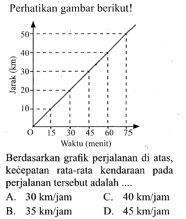 Perhatikan gambar berikut! Berdasarkan grafik perjalanan di atas, kećepatan rata-rata kendaraan pada perjalanan tersebut adalah ....