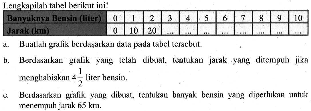 Lengkapilah tabel berikut ini!Banyaknya Bensin (liter)  0  1  2  3  4  5  6  7  8  9  10 Jarak (km)  0  10  20   ...    ...    ...    ...    ...    ...    ...    ...  a. Buatlah grafik berdasarkan data pada tabel tersebut.b. Berdasarkan grafik yang telah dibuat, tentukan jarak yang ditempuh jika menghabiskan  4 1/2  liter bensin.c. Berdasarkan grafik yang dibuat, tentukan banyak bensin yang diperlukan untuk menempuh jarak  65 km. 