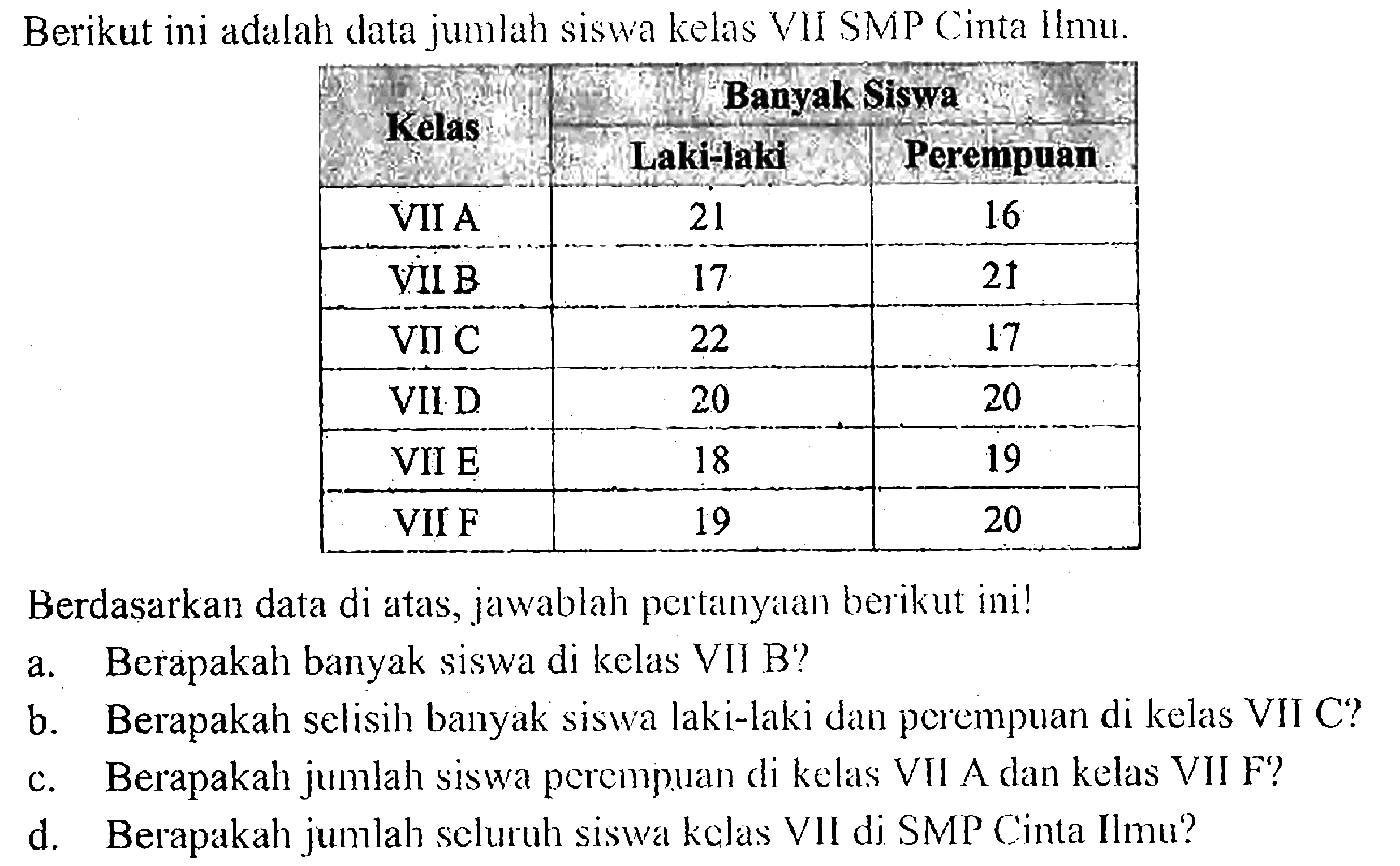 Berikut ini adalah data jumlah siswa kelas VII SNP Cinta Ilmu. Kelas  Banyal siswa  VII A  21  16  VII B  17  21  VII C  22  17  VII D  20  20  VII E  18  19  VII F  19  20 Berdasarkan data di atas, jawablah pertanyaan berikut ini!a. Berapakah banyak siswa di kelas VII B?b. Berapakah selisih banyak siswa laki-laki dan perempuan di kelas VII C?c. Berapakah jumlah siswa perempuan di kelas VII A dan kelas VII F?d. Berapakah jumlah seluruh siswa kelas VII di SMP Cinta limu?