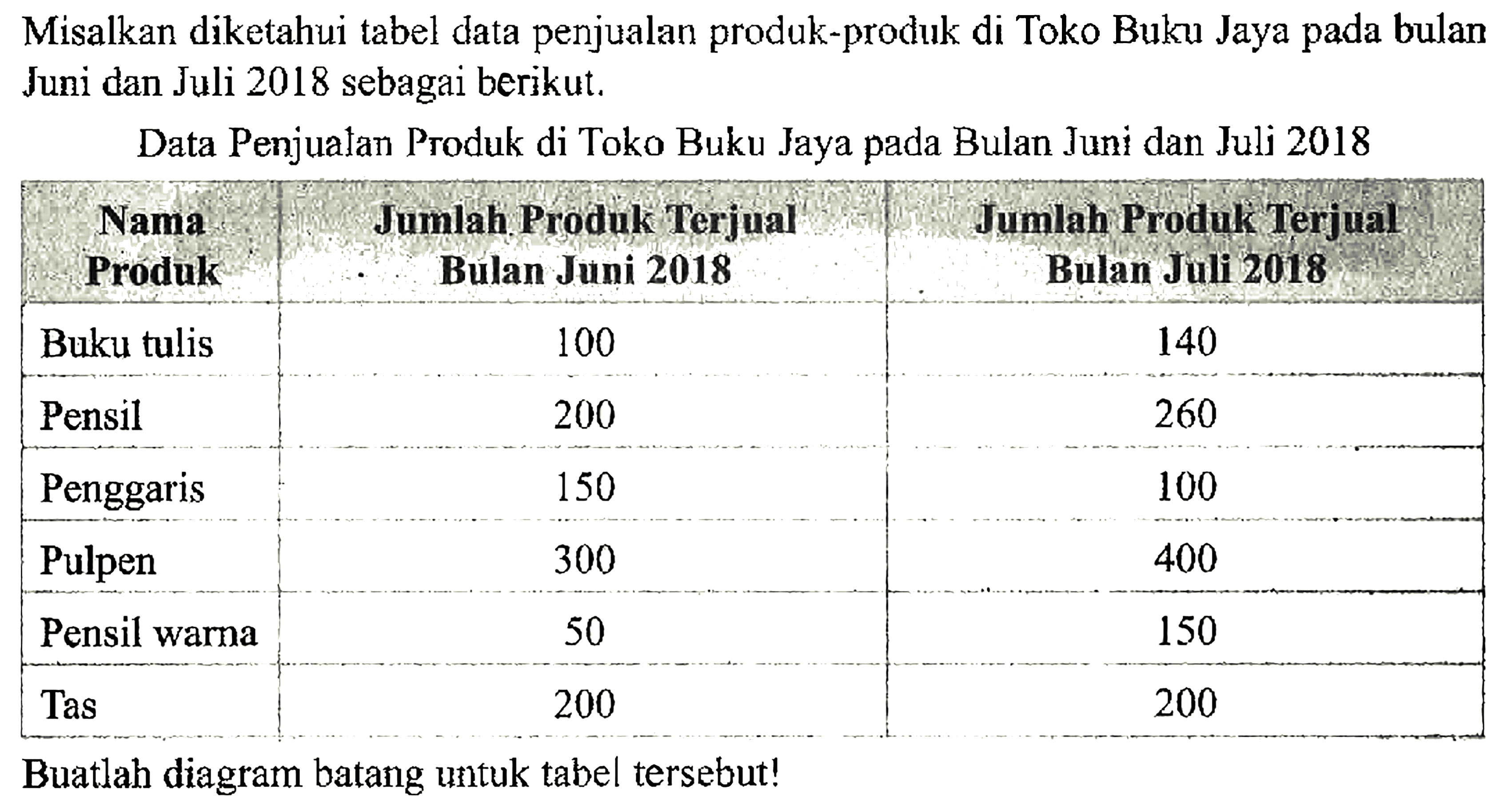 Misalkan diketahui tabel data penjualan produk-produk di Toko Buku Jaya pada bulan Juni dan Juli 2018 sebagai berikut. Data Penjualan Produk di Toko Buku Jaya pada Bulan Juni dan Juli 2018 Nama Produk Jumlah Produk Terjual Bulan Juni 2018 Jumlah Produk Terjual Bulan Juli 2018 Buku tulis 100 140 Pensil 200 260 Penggaris 150 100 Pulpen 300 400 Pensil warna 50 150 Tas 200 200 Buatlah diagram batang untuk tabel tersebut! 