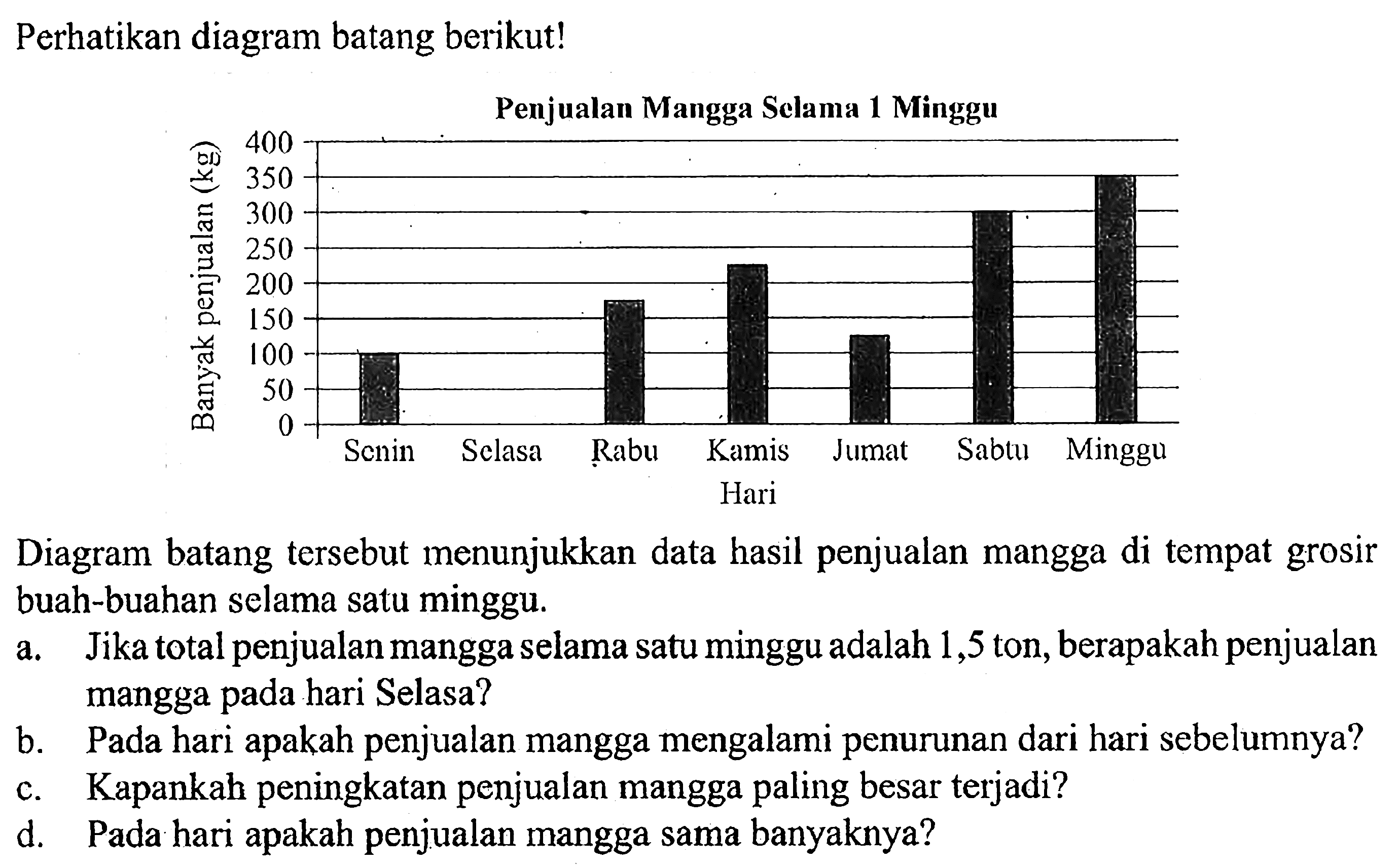 Perhatikan diagram batang berikut!Penjualan Mangga Selama 1 MingguBanyak penjualan (kg)Senin Selasa Rabu Kamis Jumat Sabtu Minggu Diagram batang tersebut menunjukkan data hasil penjualan mangga di tempat grosir buah-buahan selama satu minggu.a. Jika total penjualan mangga selama satu minggu adalah 1,5 ton, berapakah penjualan mangga pada hari Selasa?b. Pada hari apakah penjualan mangga mengalami penurunan dari hari sebelumnya?c. Kapankah peningkatan penjualan mangga paling besar terjadi?d. Pada hari apakah penjualan mangga sama banyaknya? 