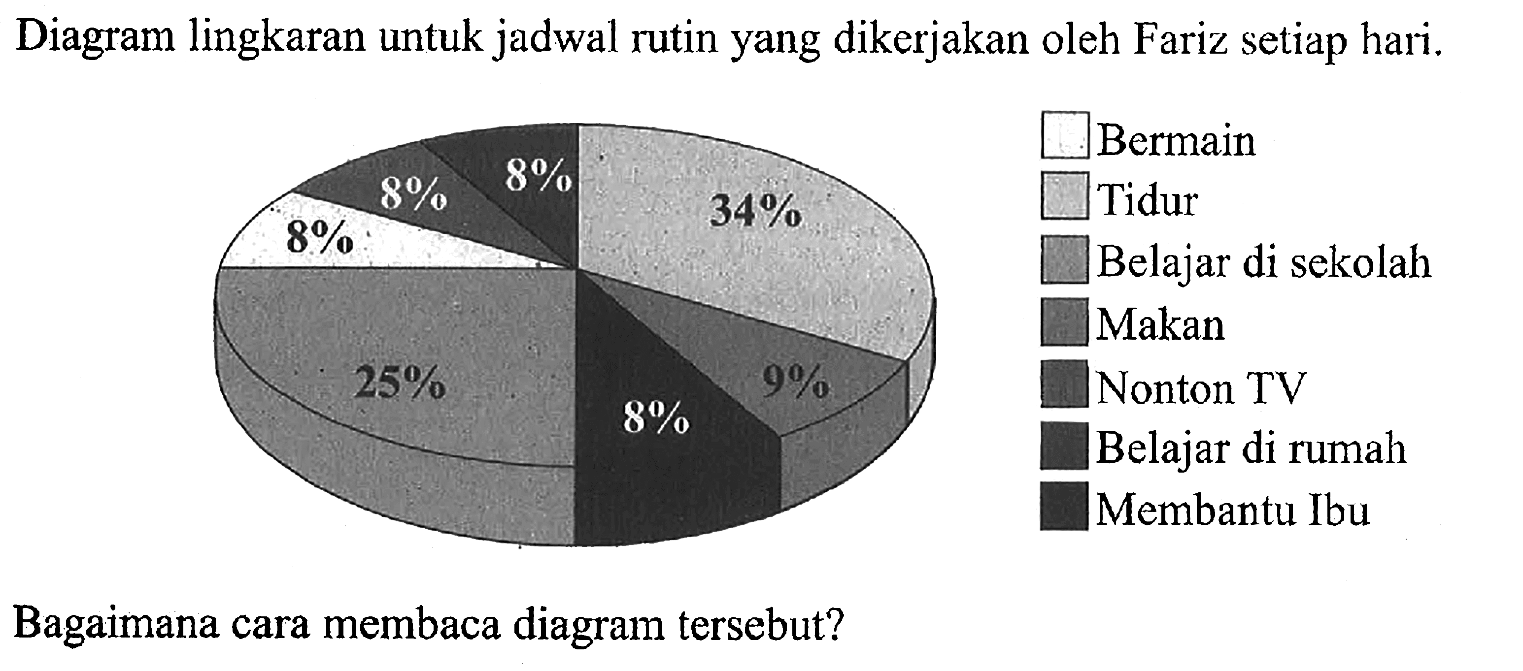 Diagram lingkaran untuk jadwal rutin yang dikerjakan oleh Fariz setiap hari.
Bermain
Tidur
Belajar di sekolah
Makan
Belajar di rumah
Membantu Ibu
Bagaimana cara membaca diagram tersebut?
8% 8% 34% 9% 8% 25% 8%