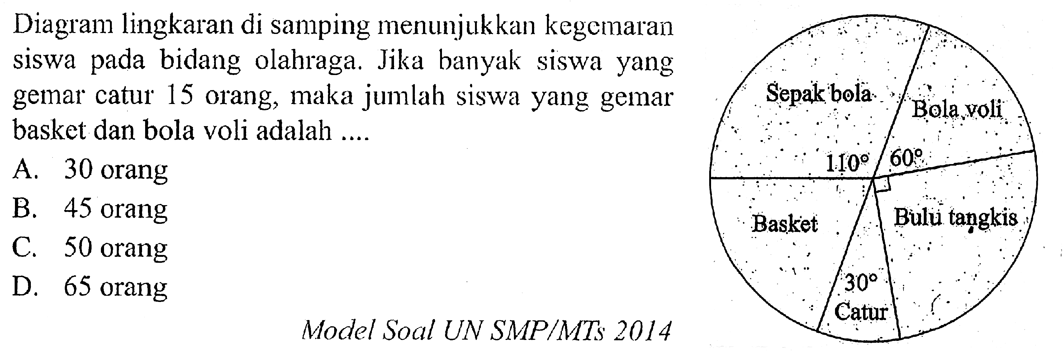 Diagram lingkaran di samping menunjukkan kegemaran siswa pada bidang olahraga. Jika banyak siswa yang gemar catur 15 orang, maka jumlah siswa yang gemar basket dan bola voli adalah .... Sepak Bola 110 Bola voli 60 Bulu tangkis Catur 30 Basket Model Soal UN SMP/MTs 2014
A. 30 orang
B. 45 orang
C. 50 orang
D. 65 orang