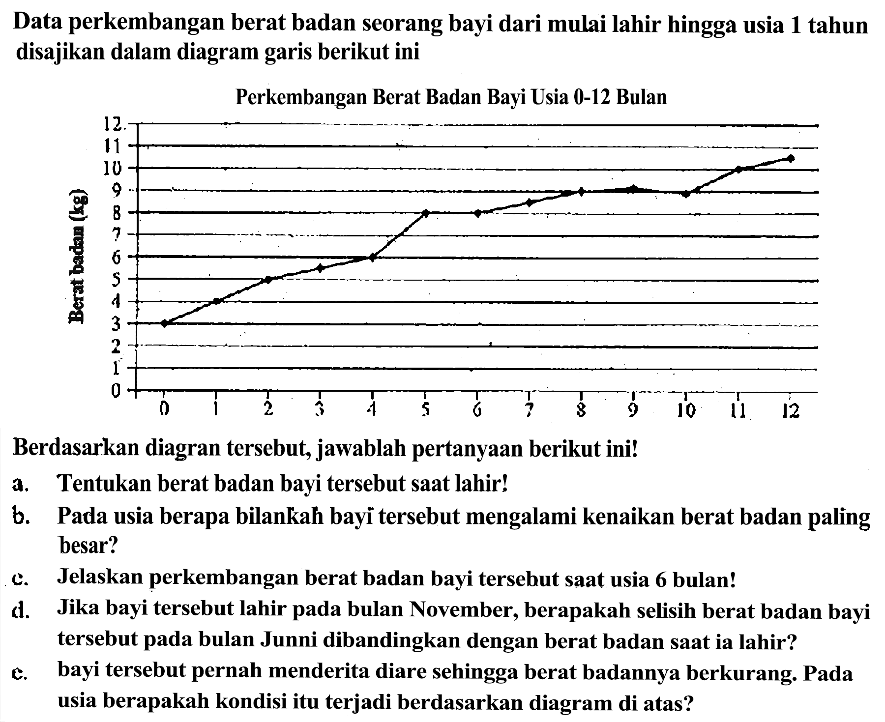 Data perkembangan berat badan seorang bayi dari mulai lahir hingga usia 1 tahun disajikan dalam diagram garis berikut iniPerkembangan Berat Badan Bayi Usia 0-12 BulanBerdasarkan diagran tersebut, jawablah pertanyaan berikut ini!a. Tentukan berat badan bayi tersebut saat lahir!b. Pada usia berapa bilankah bayi tersebut mengalami kenaikan berat badan paling besar?c. Jelaskan perkembangan berat badan bayi tersebut saat usia 6 bulan!d. Jika bayi tersebut lahir pada bulan November, berapakah selisih berat badan bayi tersebut pada bulan Junni dibandingkan dengan berat badan saat ia lahir?e. bayi tersebut pernah menderita diare sehingga berat badannya berkurang. Pada usia berapakah kondisi itu terjadi berdasarkan diagram di atas?