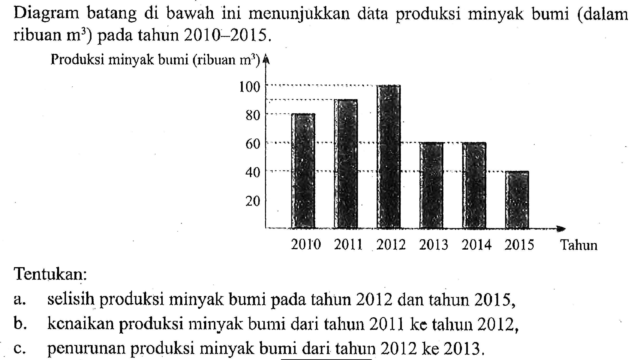 Diagram batang di bawah ini menunjukkan data produksi minyak bumi (dalam ribuan m^3) pada tahun 2010-2015.Tentukan:a. selisih produksi minyak bumi pada tahun 2012 dan tahun 2015,b. kenaikan produksi minyak bumi dari tahun 2011 ke tahun 2012,c. penurunan produksi minyak bumi dari tahun 2012 ke 2013.