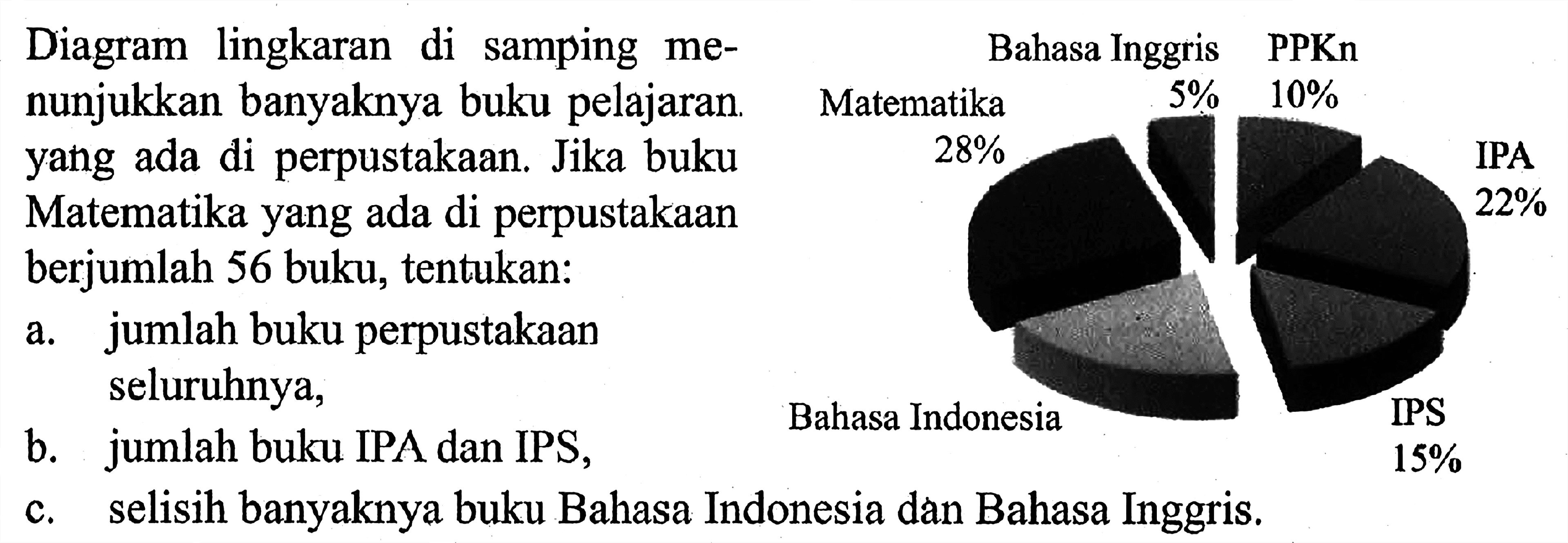 Diagram lingkaran di samping menunjukkan banyaknya buku pelajaran yang ada di perpustakaan. Jika buku Matematika yang ada di perpustakaan berjumlah  56  buku, tentukan:    a. jumlah buku perpustakaan  seluruhnya b. jumlah buku IPA dan IPS c. selisih banyaknya buku Bahasa Indonesia dan Bahasa Inggris.  Bahasa inggris 55 PPKn 10% Matematika 28% IPA 22% Bahasa Indonesia IPS 15%