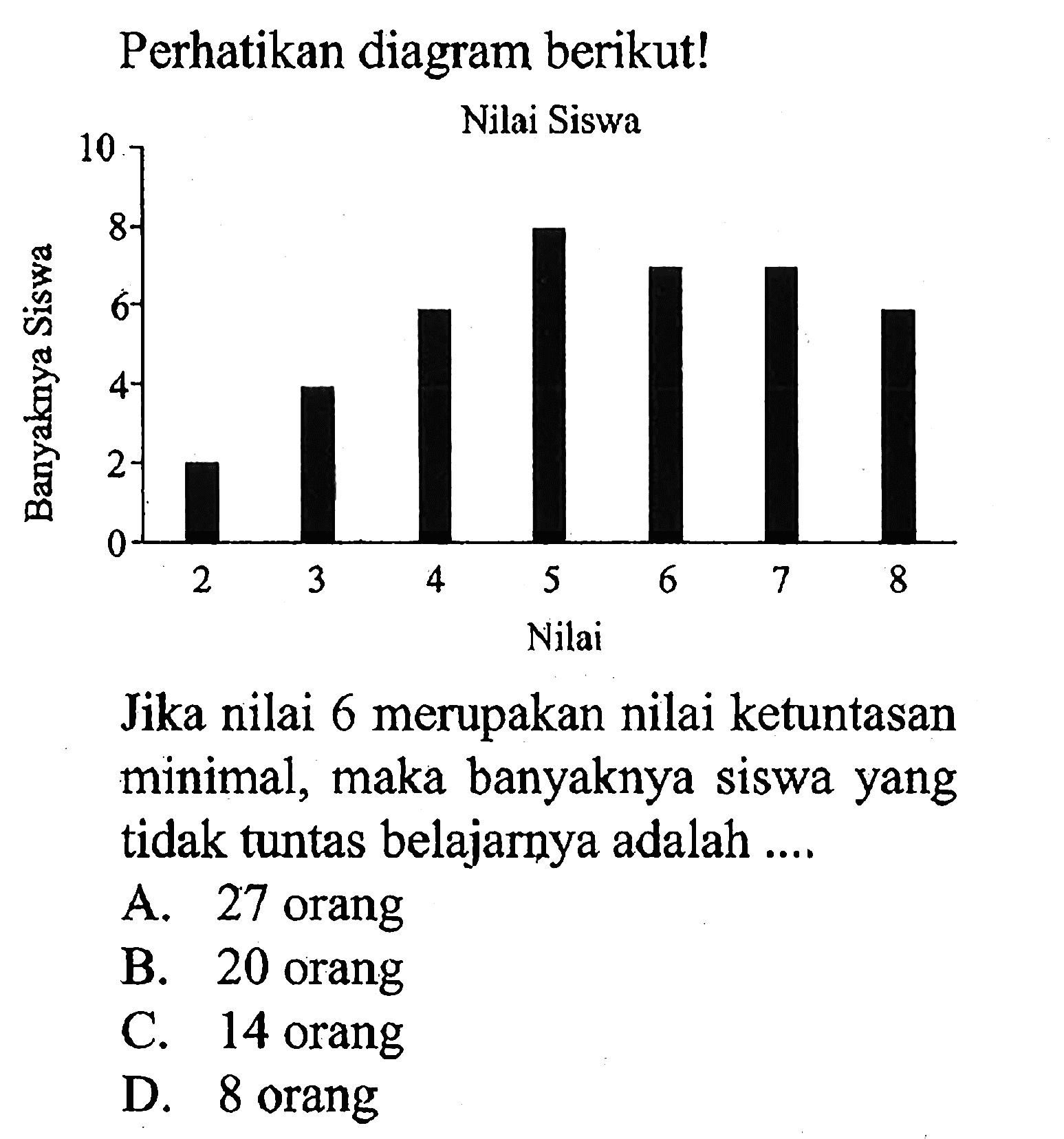 Perhatikan diagram berikut!Jika nilai 6 merupakan nilai ketuntasan minimal, maka banyaknya siswa yang tidak tuntas belajarnya adalah ....A. 27 orang
B. 20 orang
C. 14 orang
D. 8 orang