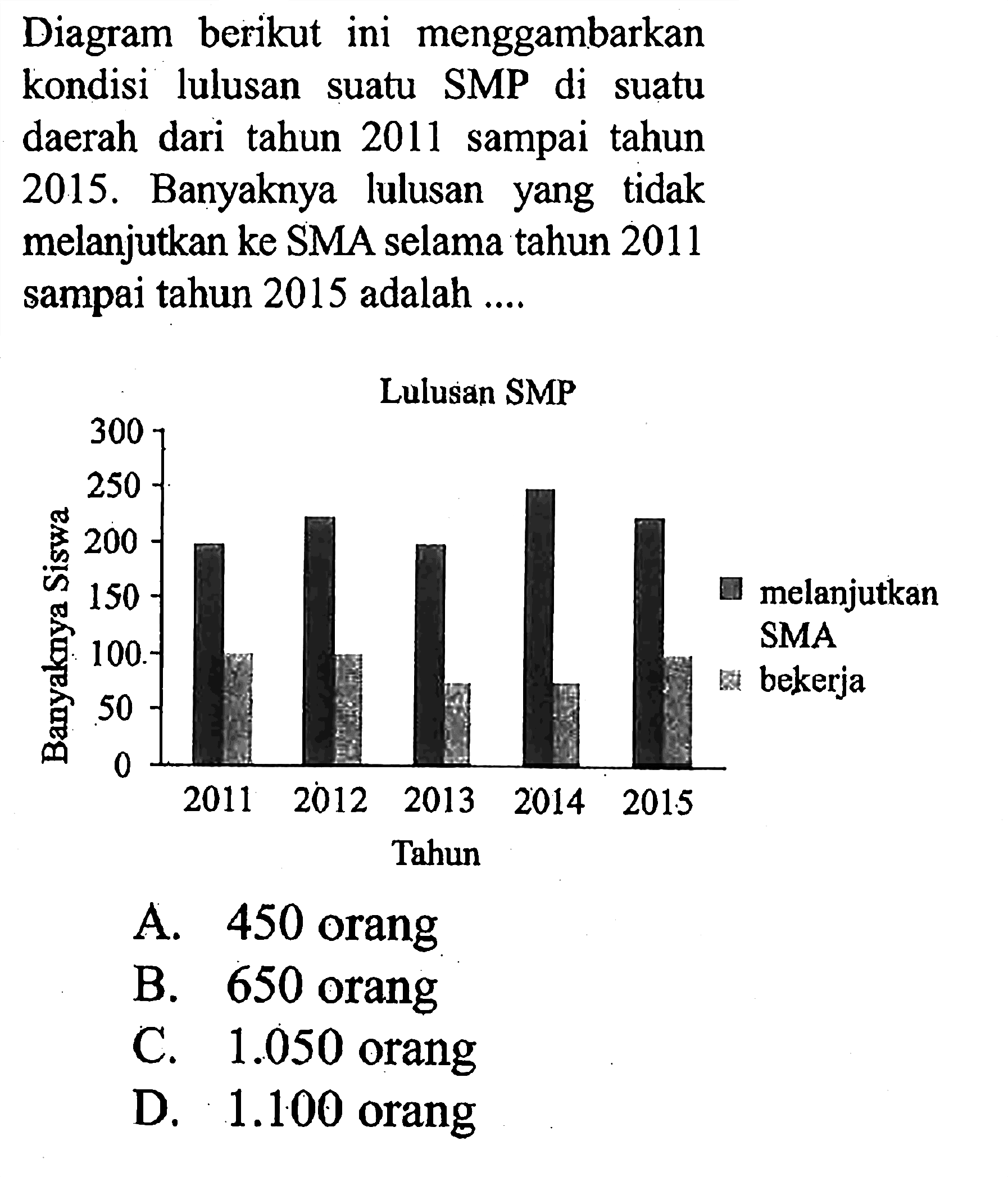 Diagram berikut ini menggambarkan kondisi lulusan suatu SMP di suatu daerah dari tahun 2011 sampai tahun 2015. Banyaknya lulusan yang tidak melanjutkan ke SMA selama tahun 2011 sampai tahun 2015 adalah .... Lulusan SMP Banyaknya Siswa Tahun melanjutkan SMA bekerja 