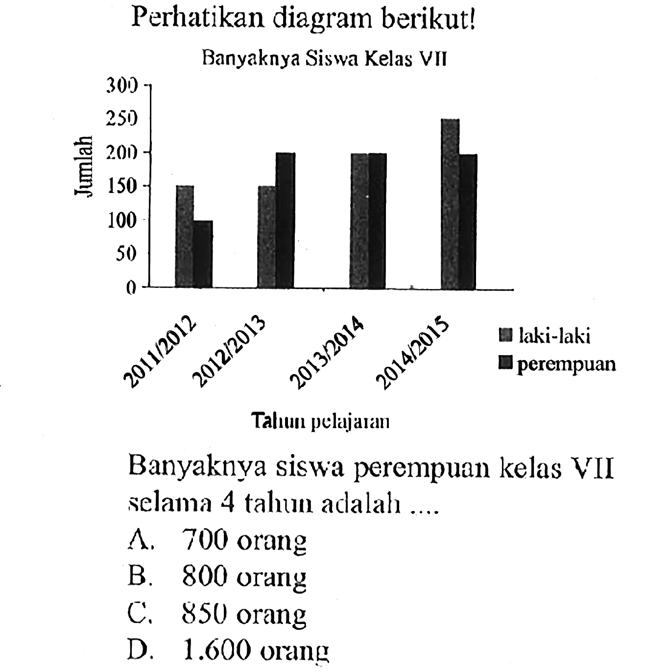 Perhatikan diagram berikut! Banyaknya Siswa Kelas VIITalum pelajaran Jumlah laki-laki perempuan 300 250 200 150 100 50 0 2011/2012 2012/2013 2013/2014 2014/2015  Banyaknya siswa perempuan kelas VII selama 4 tahum adalah ....