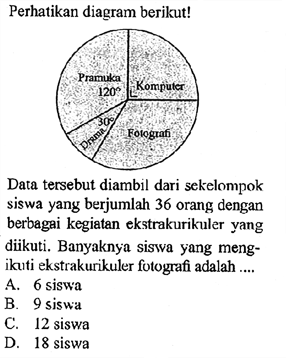 Perhatikan diagram berikut! Pramuka 120 Komputer Drama 30 Fotografi Data tersebut diambil dari sekelompok siswa yang berjumlah 36 orang dengan berbagai kegiatan ekstrakurikuler yang diikuti. Banyaknya siswa yang mengikuti ekstrakurikuler fotografi adalah ....