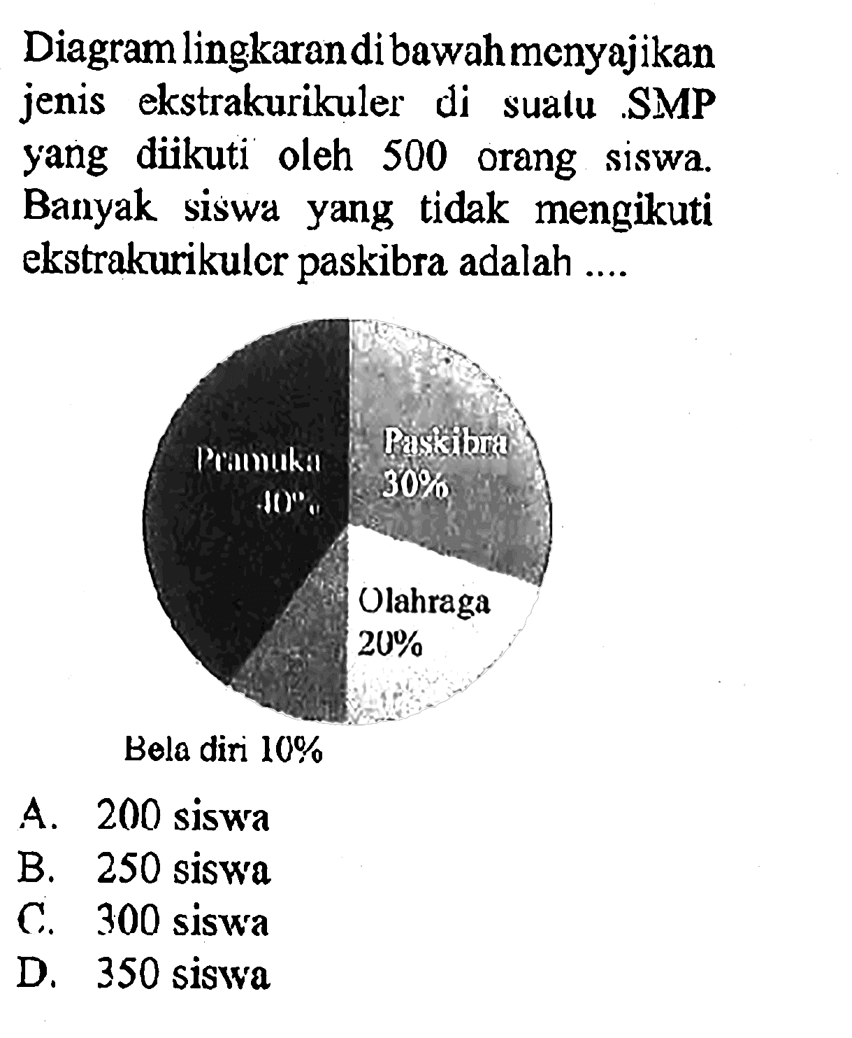 Diagram lingkaran di bawah menyajikan jenis ekstrakurikuler di suatu. SMP yang diikuti oleh 500 orang siswa. Banyak siswa yang tidak mengikuti ekstrakurikuler paskibra adalah ....