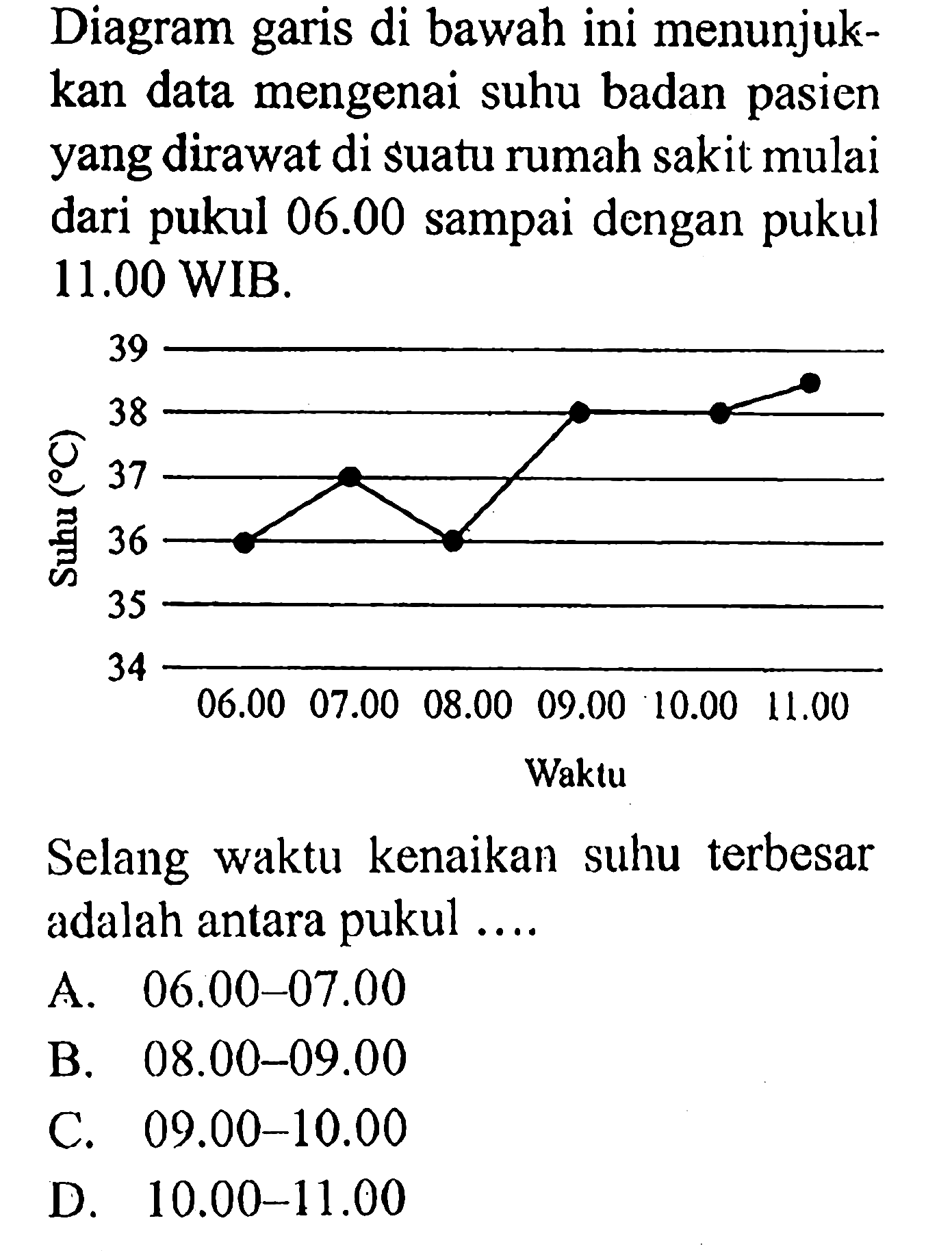 Diagram garis di bawah ini menunjukkan data mengenai suhu badan pasien yang dirawat di suatu rumah sakit mulai dari pukul  06.00  sampai dengan pukul 11.00 WIB.Suhu (C) 39 38 37 36 35 34 06.00 07.00 08.00 09.00 10.00 11.00 WaktuSelang waktu kenaikan suhu terbesar adalah antara pukul ....