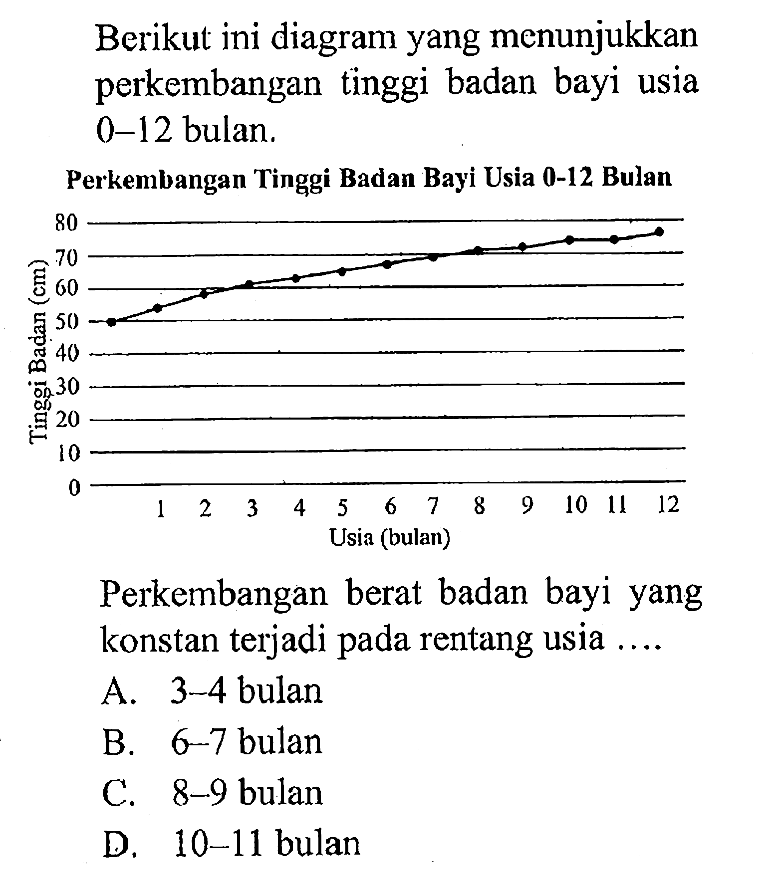 Berikut ini diagram yang menunjukkan perkembangan tinggi badan bayi usia 0-12 bulan.Perkembangan Tinggi Badan Bayi Usia 0-12 BulanPerkembangan berat badan bayi yang konstan terjadi pada rentang usia ....