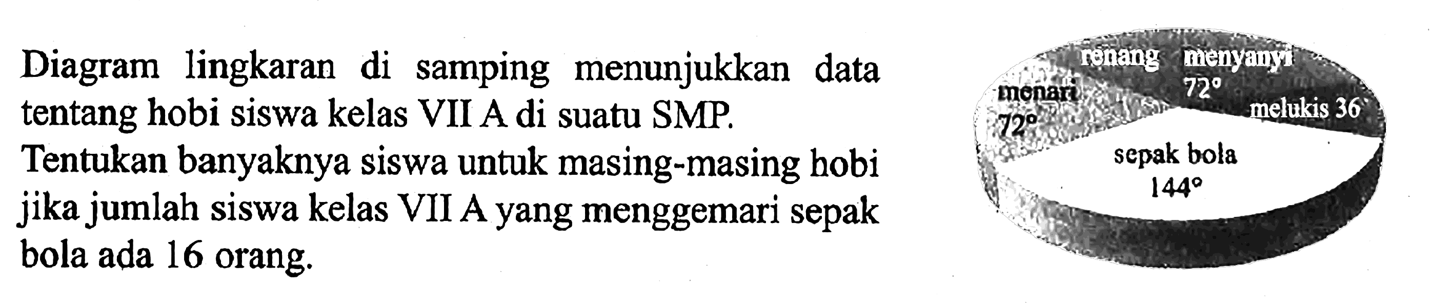 Diagram lingkaran di samping menunjukkan data tentang hobi siswa kelas VII A di suatu SMP. Tentukan banyaknya siswa untuk masing-masing hobi jika jumlah siswa kelas VII A yang menggemari sepak bola ada 16 orang. renang menyanyi 72 menari 72 pelukis 36 sepak bola 144