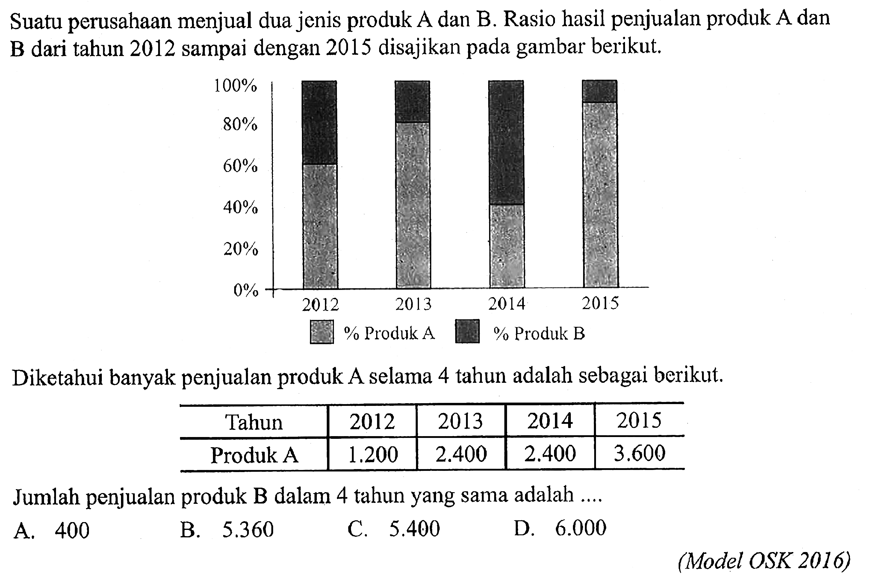 Suatu perusahaan menjual dua jenis produk A dan B. Rasio hasil penjualan produk A dan B dari tahun 2012 sampai dengan 2015 disajikan pada gambar berikut.Diketahui banyak penjualan produk A selama 4 tahun adalah sebagai berikut.Tahun 2012 2013 2014 2015 Produk A 1.200 2.400 2.400 3.600  Jumlah penjualan produk B dalam 4 tahun yang sama adalah ....(Model OSK 2016)