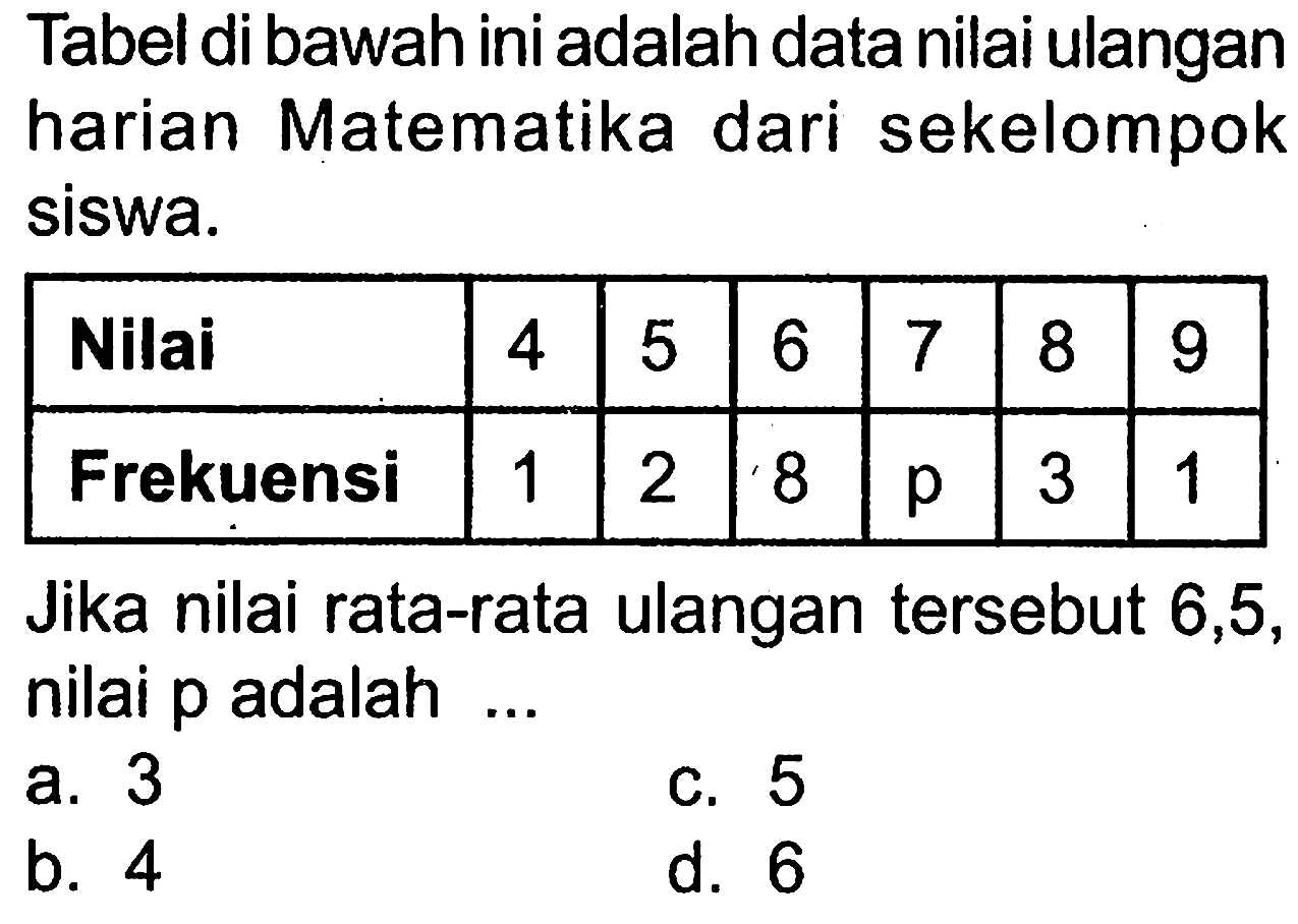 Tabel di bawah ini adalah data nilai ulangan harian Matematika dari sekelompok siswa.Nilai 4 5 6 7 8 9Frekuensi 1 2 8 p 3 1Jika nilai rata-rata ulangan tersebut 6,5, nilai p adalah ...