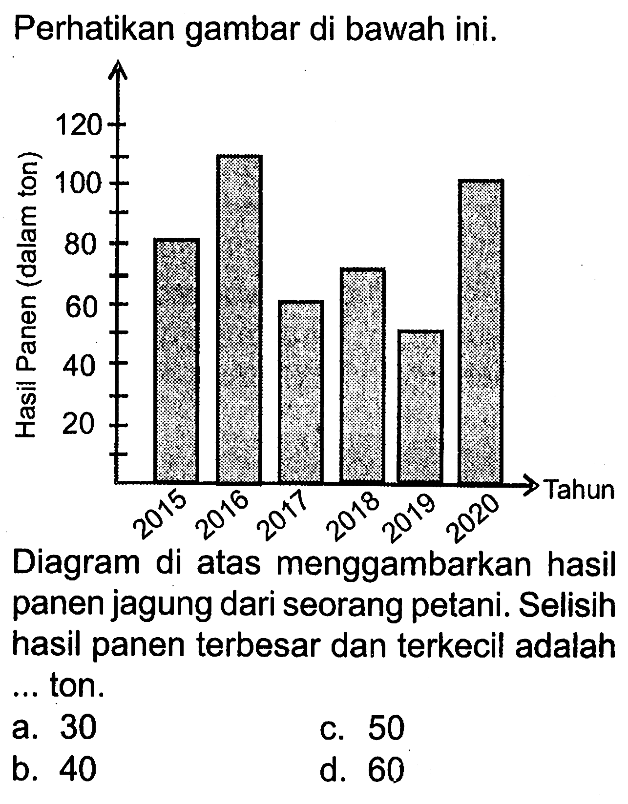 Perhatikan gambar di bawah ini. Hasil Panen (dalam ton) 120 100 80 60 40 20 Tahun 2015 2016 2017 2018 2019 2020 Diagram di atas menggambarkan hasil panen jagung dari seorang petani. Selisih hasil panen terbesar dan terkecil adalah ... ton.