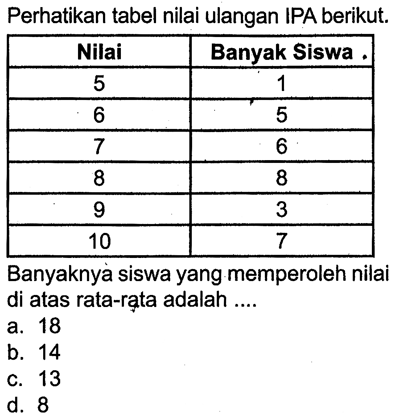 Perhatikan tabel nilai ulangan IPA berikut. Nilai Banyak Siswa 5 1 6 5 7 6 8 8 9 3 10 7 Banyaknya siswa yang memperoleh nilai di atas rata-rata adalah ....