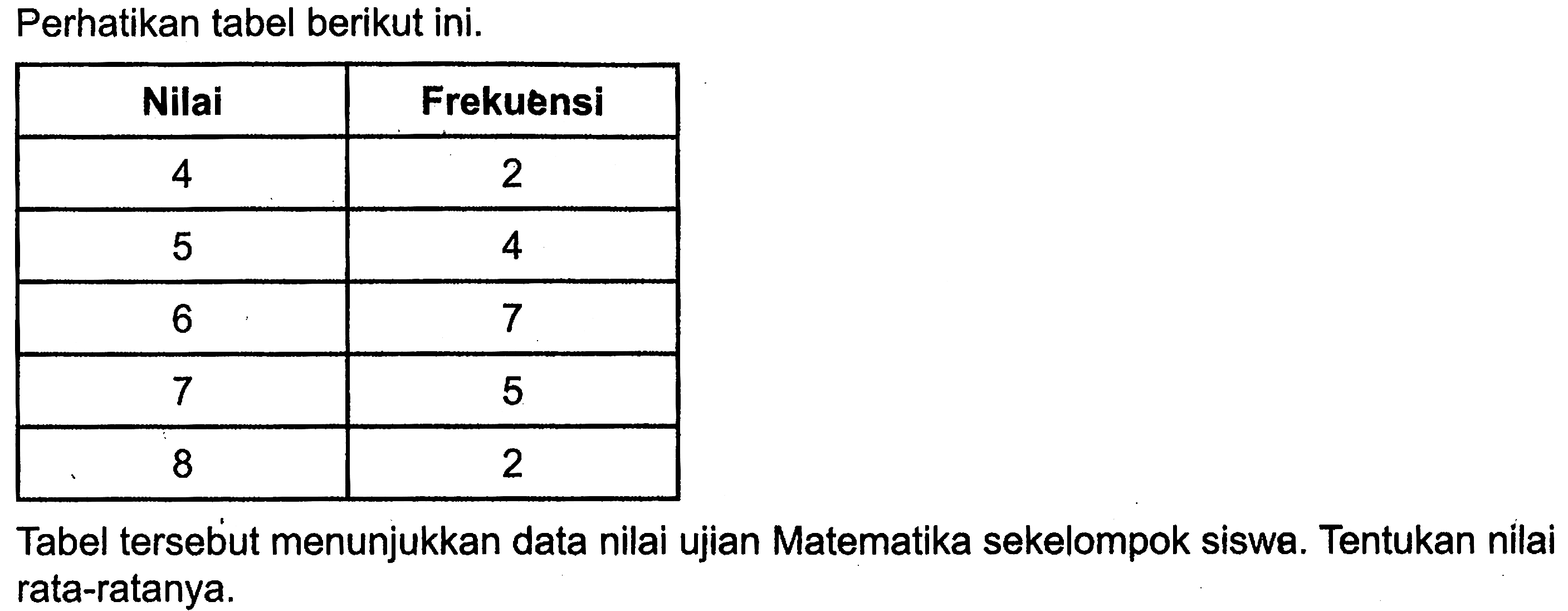 Perhatikan tabel berikut ini.Nilai  Frekuensi  4  2  5  4  6  7  7  5  8  2 Tabel tersebut menunjukkan data nilai ujian Matematika sekelompok siswe. Tentukan nilai rata-ratanya.