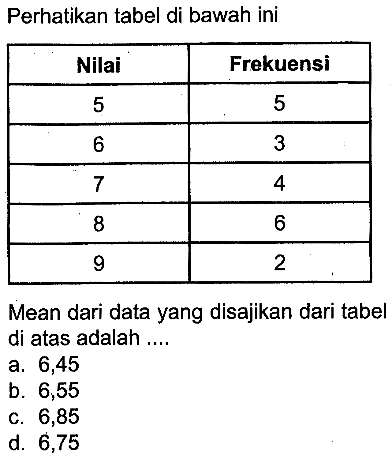 Perhatikan tabel di bawah ini Nilai  Frekuensi  5  5  6  3  7  4  8  6  9  2 Mean dari data yang disajikan dari tabel di atas adalah ....