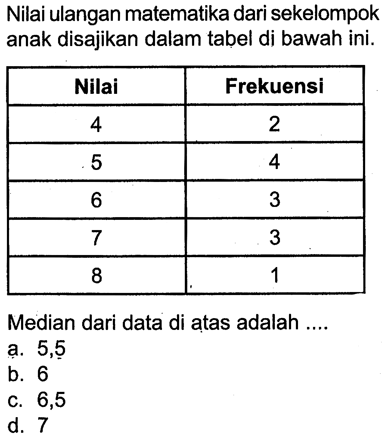 Nilai ulangan matematika dari sekelompok anak disajikan dalam tabel di bawah ini. Nilai  Frekuensi  4  2  5  4  6  3  7  3  8  1 Median dari data di atas adalah ....