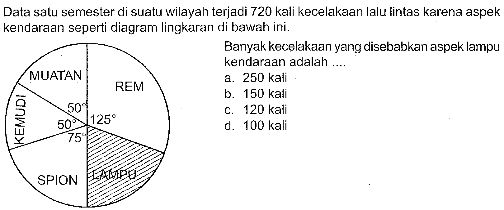 Data satu semester di suatu wilayah terjadi 720 kali kecelakaan lalu lintas karena aspek kendaraan seperti diagram lingkaran di bawah ini.MUATAN REM LAMPU SPION KEMUDI50 125 75 50Banyak kecelakaan yang disebabkan aspek lampu kendaraan adalah ....