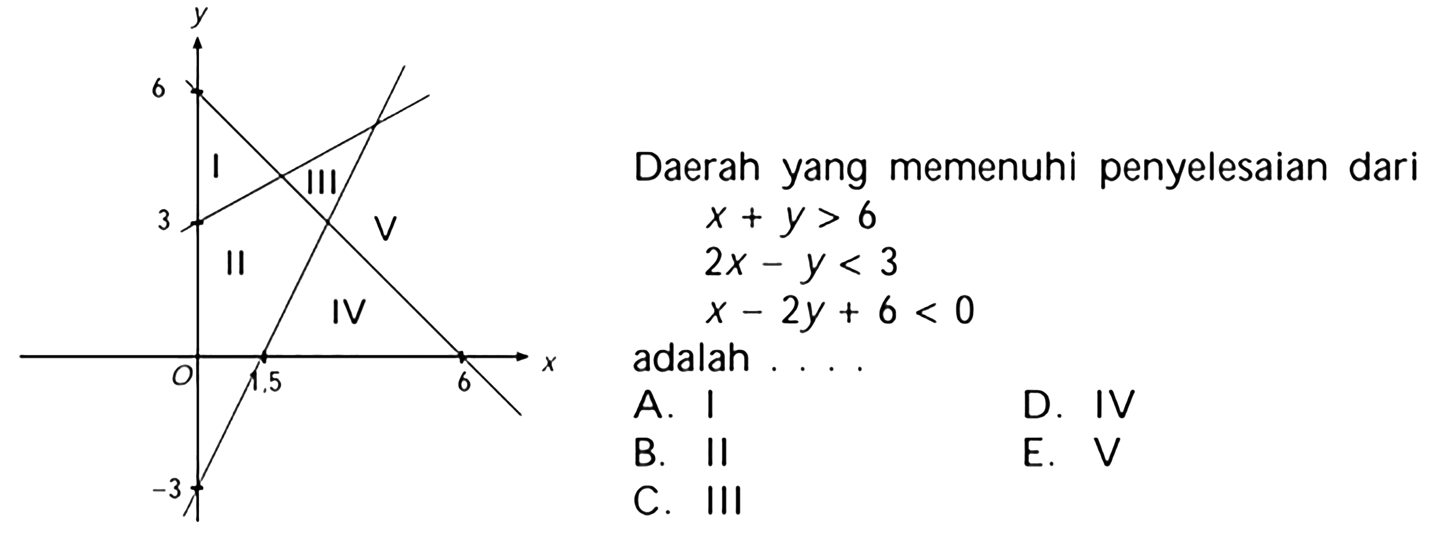 Daerah yang memenuhi penyelesaian dari x + y > 6 2x - y < 3 2y + 6 < 0 adalah