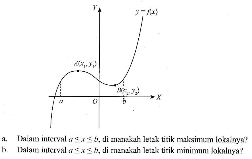 X Y a b O A(x1, y1) B(x2,y2) y=f(x) 
a. Dalam interval  a <= x <= b , di manakah letak titik maksimum lokalnya?
b. Dalam interval  a <= x <= b , di manakah letak titik minimum lokalnya?