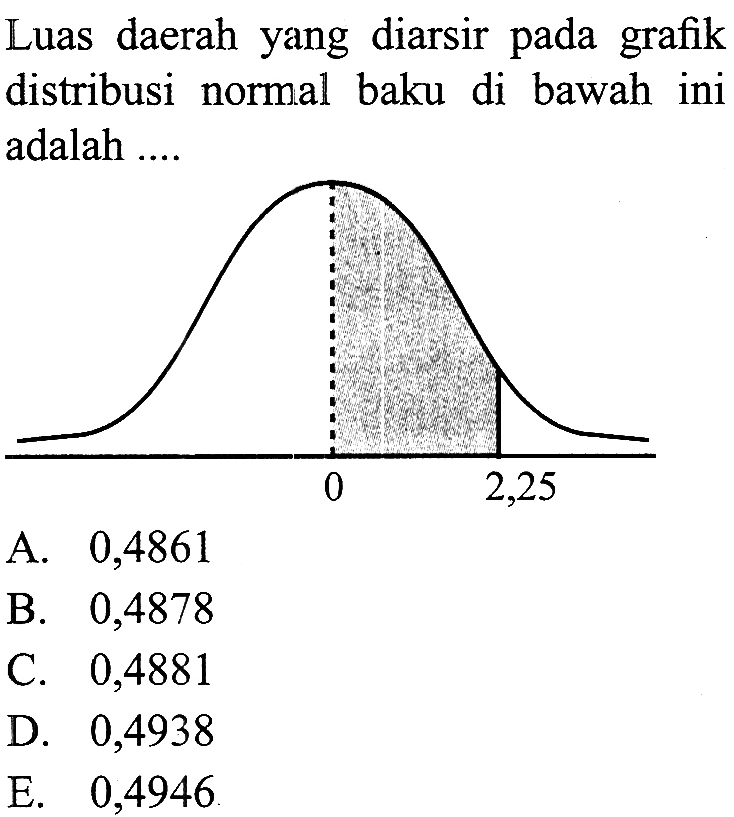 Luas daerah yang diarsir pada grafik distribusi normal baku di bawah ini adalah ....P (0 < Z < 2,25)