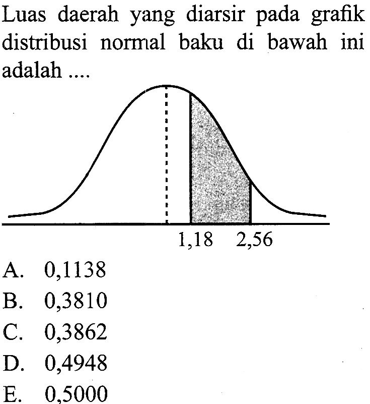 Luas daerah yang diarsir pada grafik distribusi normal baku di bawah ini adalah ....1,18 2,56