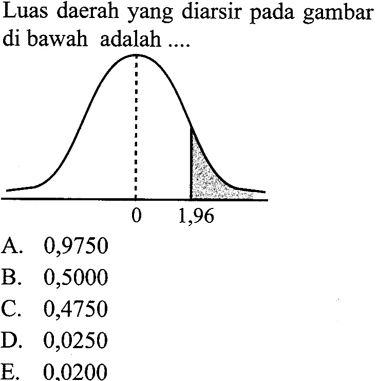 Luas daerah yang diarsir pada gambar di bawah adalah ... 0 1,96.A. 0,9750B. 0,5000C. 0,4750D. 0,0250E.  0.0200 