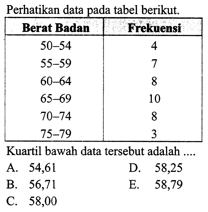 Perhatikan data pada tabel berikut. Berat Badan Frekuensi 50-54 4 55-59 7 60-64 8 65-69 10 70-74 8 75-79 3 Kuartil bawah data tersebut adalah ....