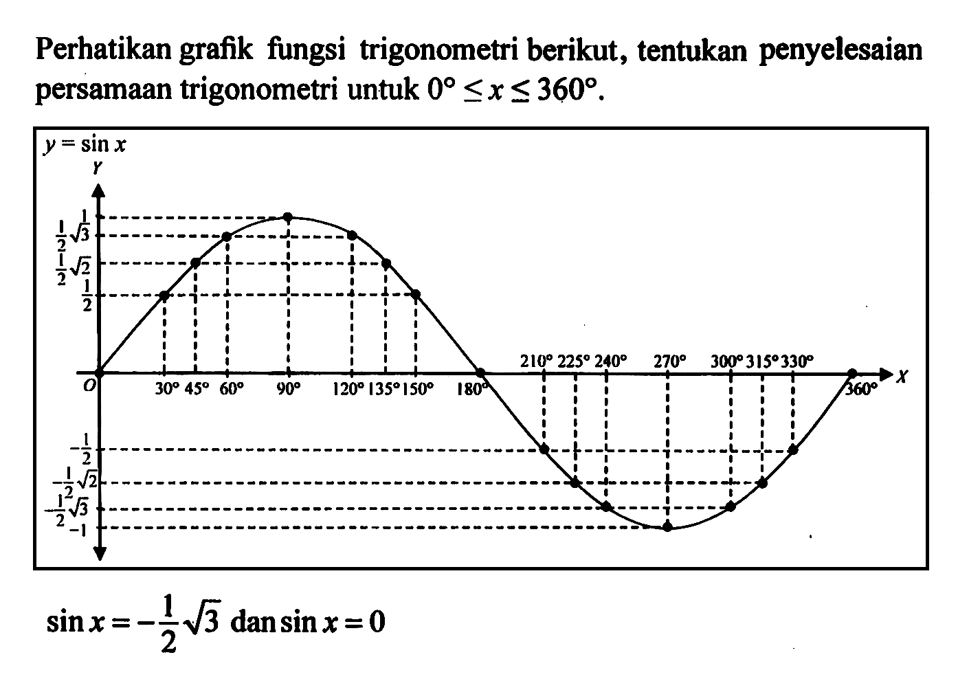 Perhatikan grafik fungsi trigonometri berikut, tentukan penyelesaian persamaan trigonometri untuk 0<=x <=360. sin x= -1/2 akar(3) dan sin x=0