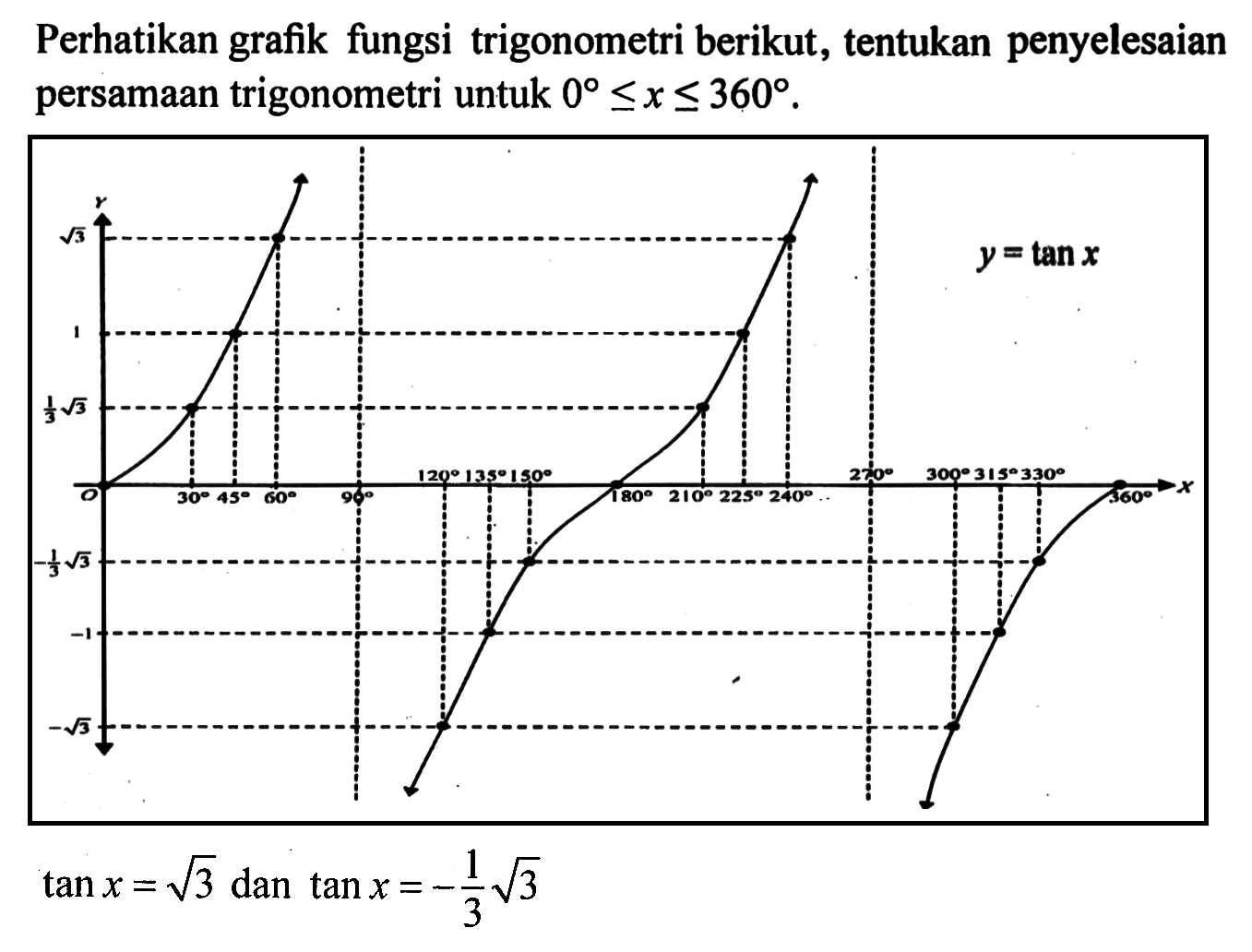 Perhatikan grafik fungsi trigonometri berikut, tentukan penyelesaian persamaan trigonometri untuk 0<=x<=360. tan x=akar(3) dan tan x=-1/3 akar(3)