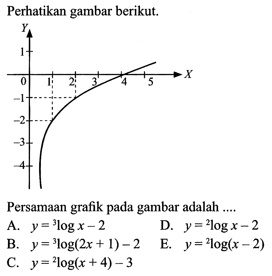 Perhatikan gambar berikut. Persamaan grafik pada gambar adalah .... A. y=3logx-2 B. y=3log(2x+1)-2 C. y=2log(x+4)-3 D. y=2logx-2 E. y=2log(x-2) 