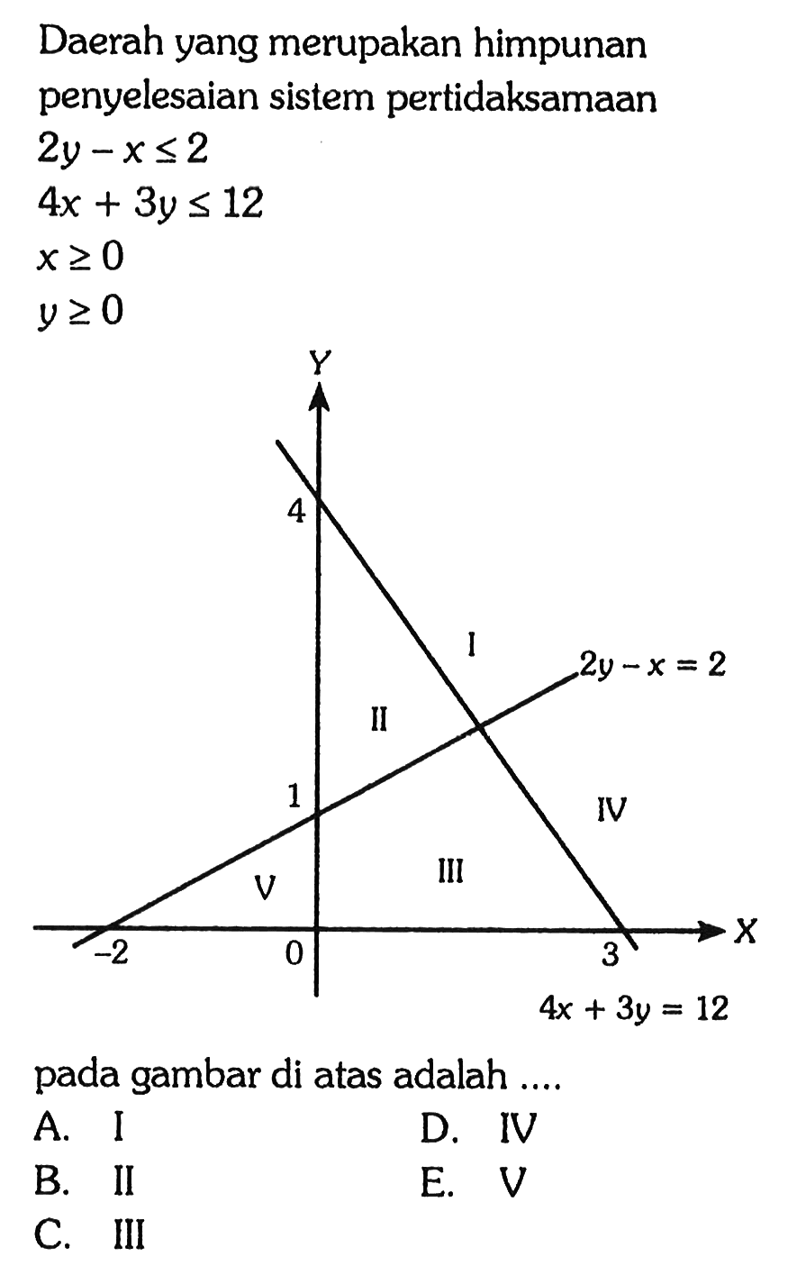 Daerah yang merupakan himpunan penyelesaian sistem pertidaksamaan 2y-x<=2 4x+3y<=12 x>=0 y>=0 Y 4 I 2y-x=2 II 1 IV III V X -2 0 3 4x+3y=12 pada gambar di atas adalah ....