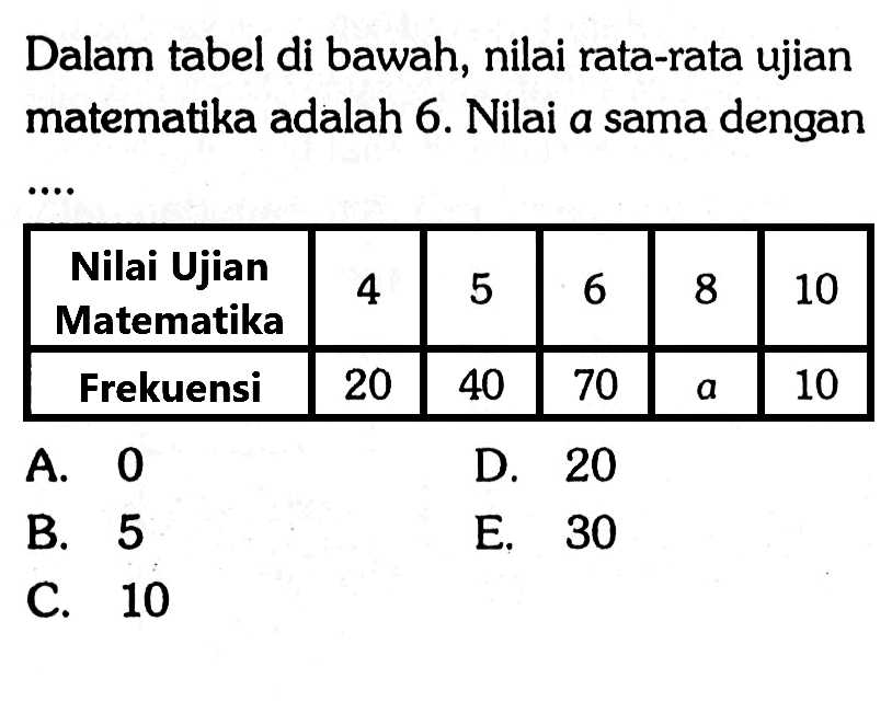 Dalam tabel di bawah, nilai rata-rata ujian matematika adalah 6. Nilai a sama dengan ....Nilai Ujian Matematika 4 5 6 8 10Frekuensi 20 40 70 a 10