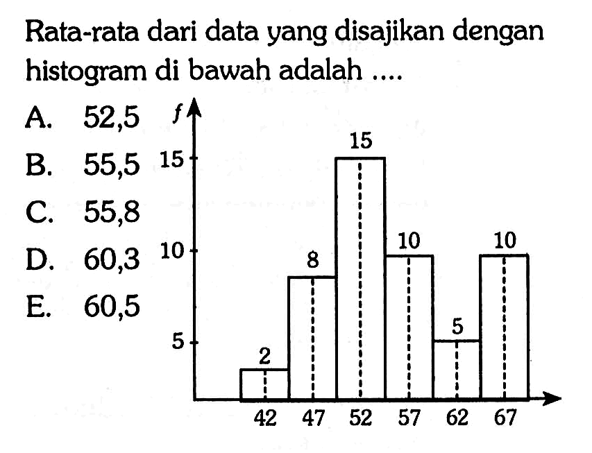 Rata-rata dari data yang disajikan dengan histogram di bawah adalah 10 10 10 5 5 42 47 52 57 62 67