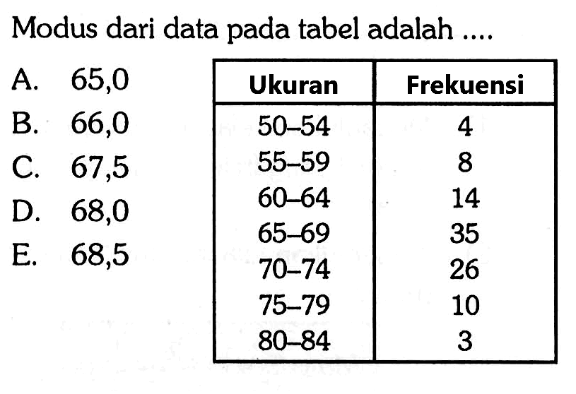 Modus dari data pada tabel adalah .... Ukuran Frekuensi 50-54 4 55-59 8 60-64 14 65-69 35 70-74 26 75-79 10 80-84 3