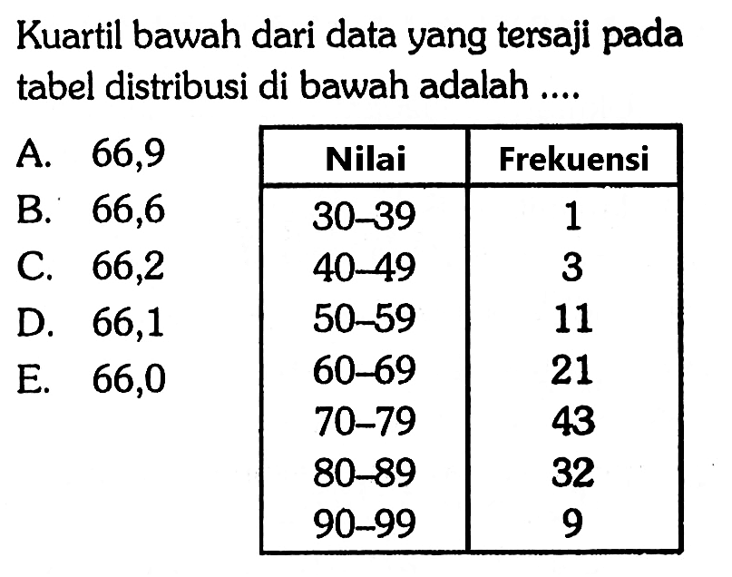 Kuartil bawah dari data yang tersaji pada tabel distribusi di bawah adalah ....Nilai Frekuensi 30 - 39 1 40 - 49 3 50 - 59 11 60 - 69 21 70 - 79 43 80 - 89 32 90 - 99 9