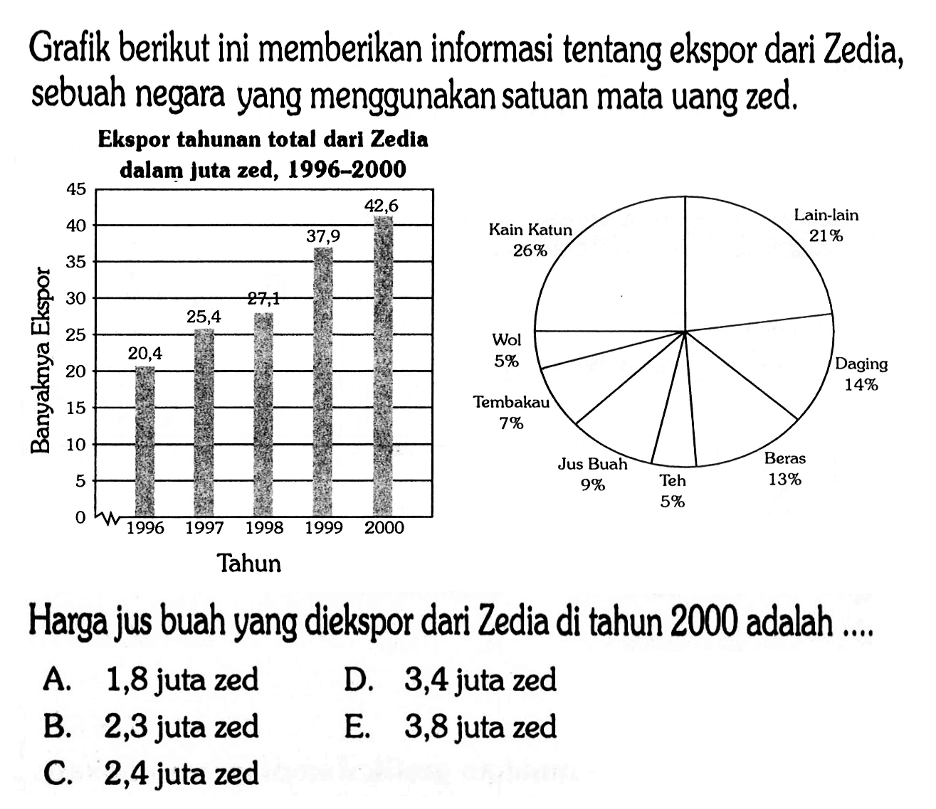 Grafik berikut ini memberikan informasi tentang ekspor dari Zedia, sebuah negara yang menggunakan satuan mata uang zed. Harga jus buah yang diekspor dari Zedia tahun 2000 adalah ....