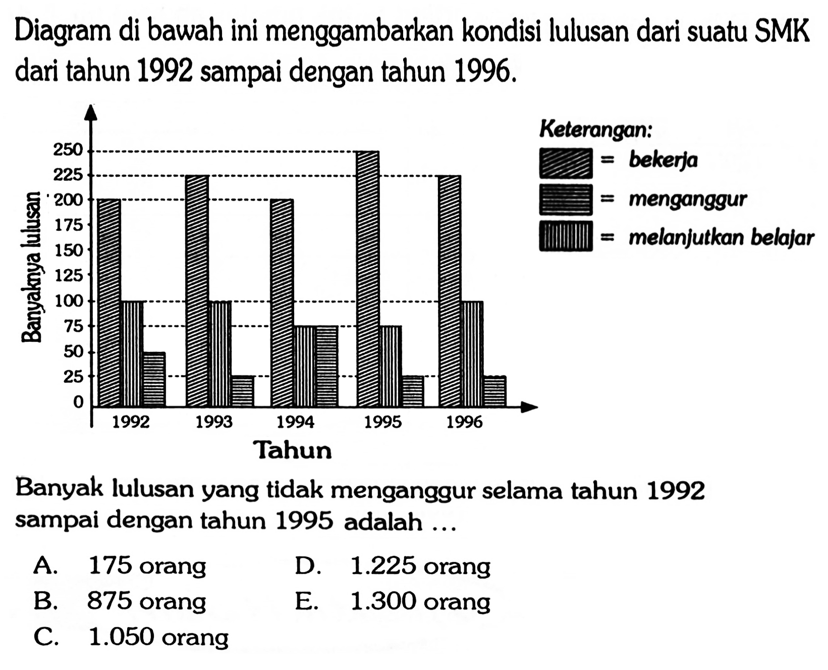 Diagram di bawah ini menggambarkan kondisi lulusan dari suatu SMK dari tahun 1992 sampai dengan tahun 1996. Banyak lulusan yang tidak menganggur selama tahun 1992 sampai dengan tahun 1995 adalah....