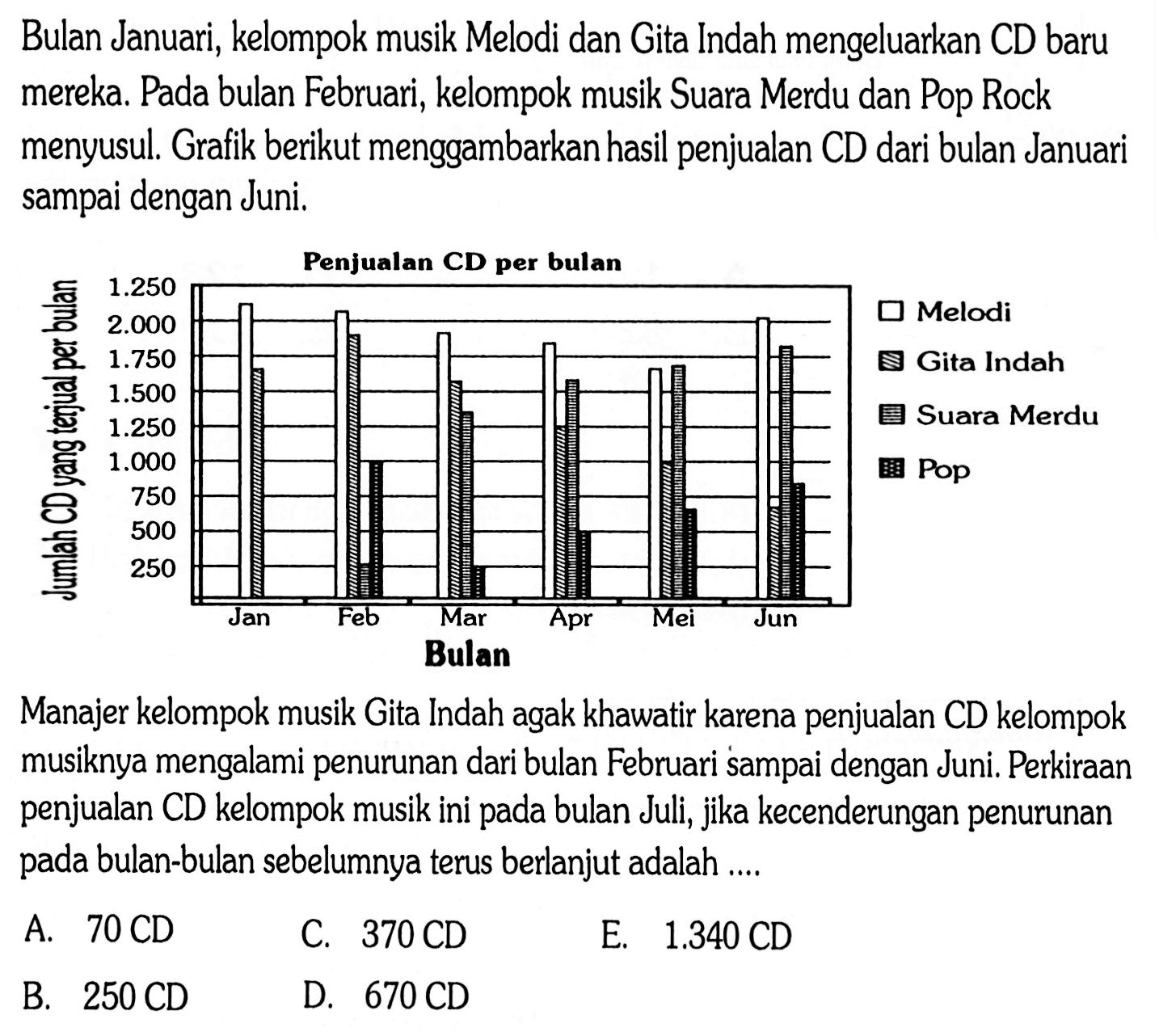 Bulan Januari, kelompok musik Melodi dan Gita Indah mengeluarkan CD baru mereka. Pada bulan Februari, kelompok musik Suara Merdu dan Pop Rock menyusul. Grafik berikut menggambarkan hasil penjualan CD dari bulan Januari sampai dengan Juni. Manajer kelompok musik Gita Indah agak khawatir karena penjualan CD kelompok musiknya mengalami penurunan dari bulan Februari sampai dengan Juni. Perkiraan penjualan CD kelompok musik ini pada bulan Juli, jika kecenderungan penurunan pada bulan-bulan sebelumnya terus berlanjut adalah ....