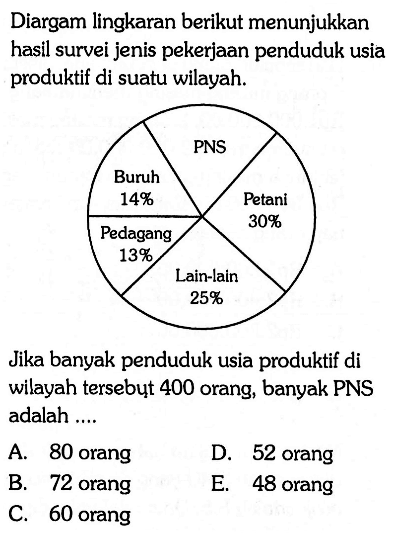 Diargam lingkaran berikut menunjukkan hasil survei jenis pekerjaan penduduk usia produktif di suatu wilayah: Jika banyak penduduk usia produktif di wilayah tersebut 400 orang, banyak PNS adalah ....