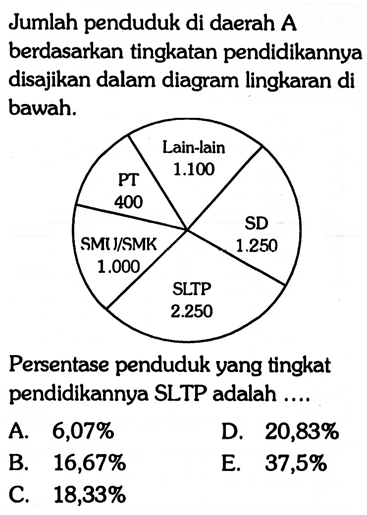 Jumlah penduduk di daerah A berdasarkan tingkatan pendidikannya disajikan dalam diagram lingkaran di bawah. Lain-lain 1.100 PT 400 SD 1.250 SMI/ISMK 1.000 SLTP 2.250 Persentase penduduk yang tingkat pendidikannya SLTP adalah ....